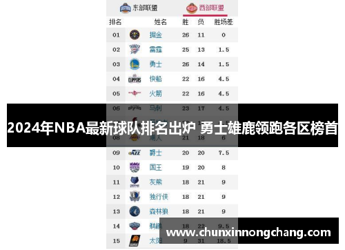 2024年NBA最新球队排名出炉 勇士雄鹿领跑各区榜首