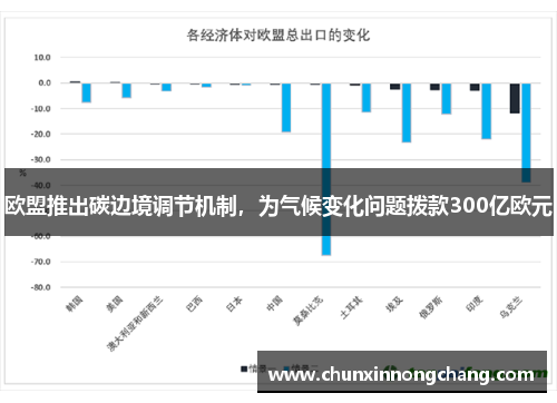 欧盟推出碳边境调节机制，为气候变化问题拨款300亿欧元